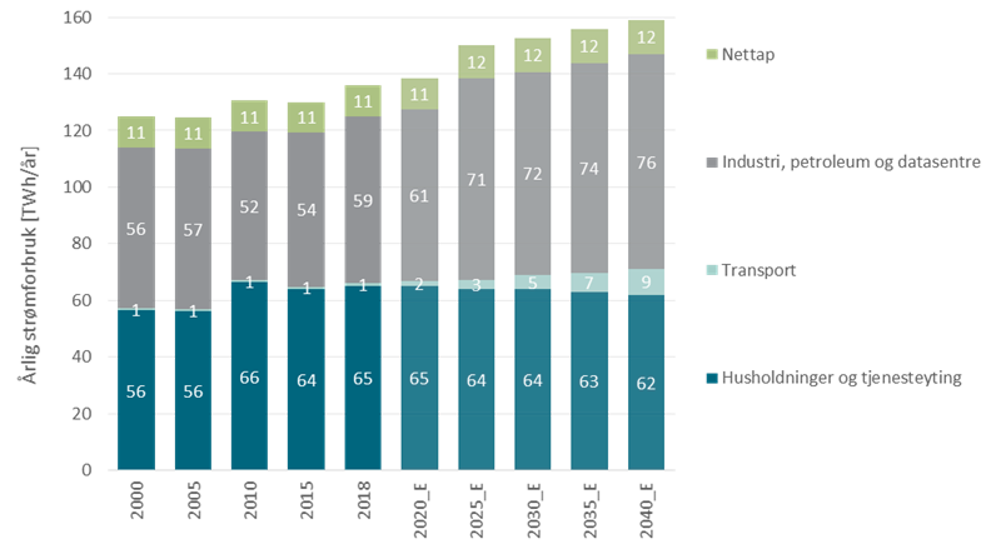 bilde Økt strømforbruk krever mer fornybar kraft