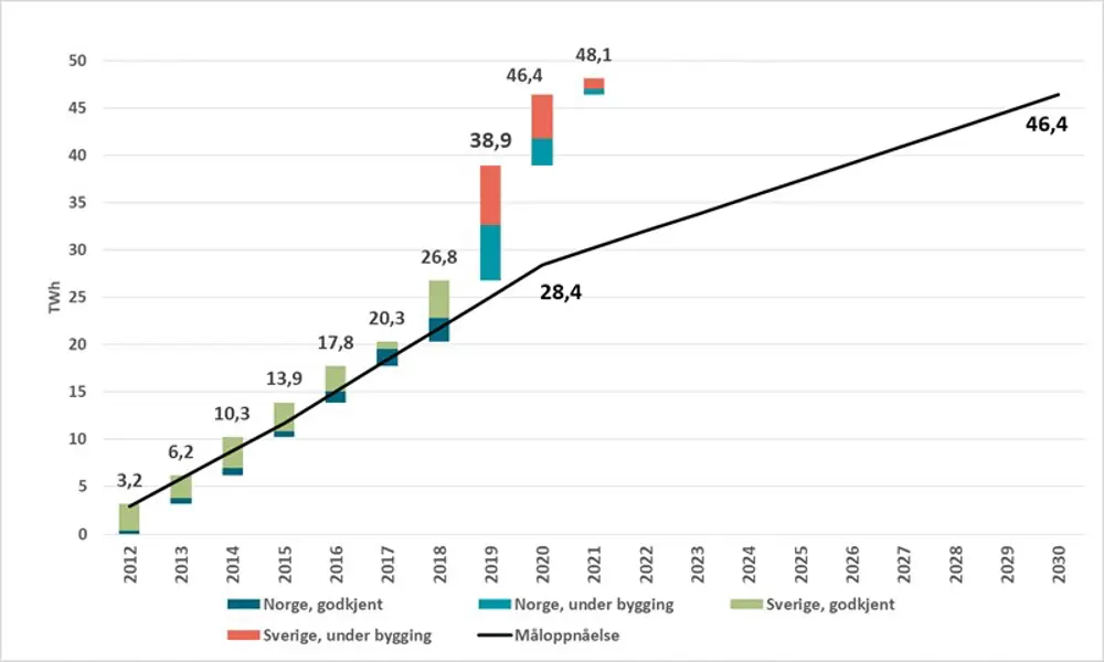 bilde Ny fornybar i taket &#8211; elsertkollaps rykker nærmere