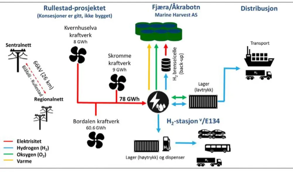 bilde -Hydrogenstrategi mangler handling