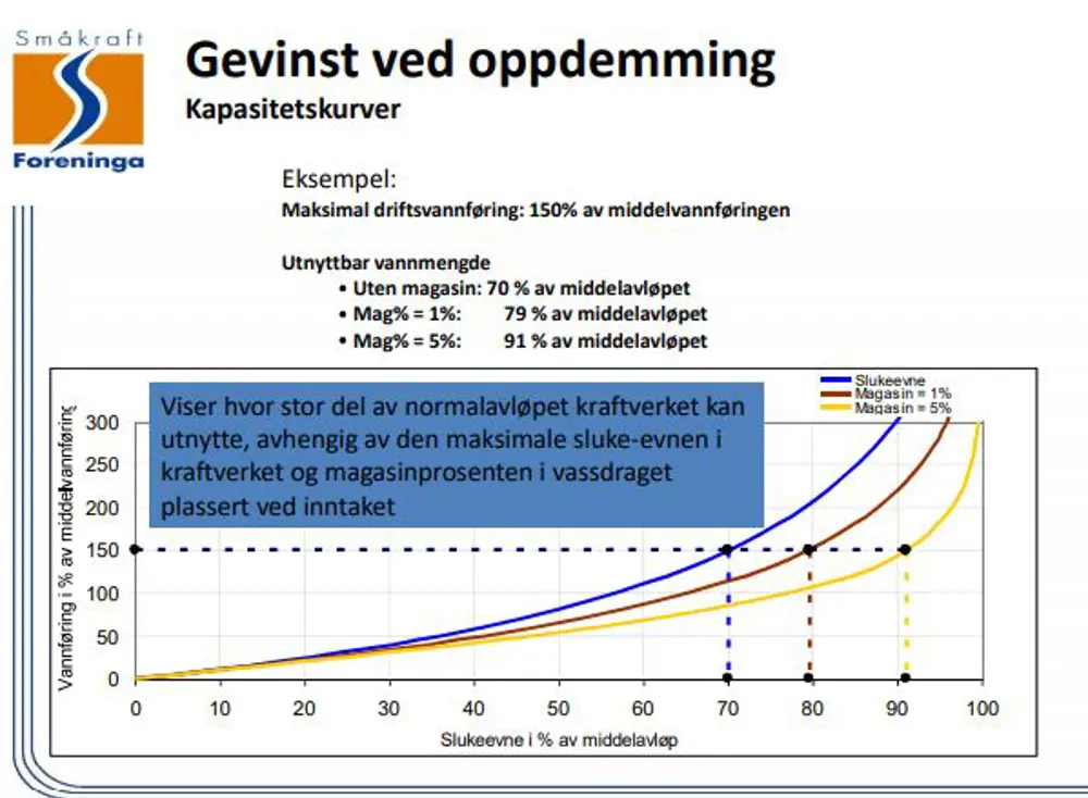 bilde Reguleringsmagasin for Småkraftverk kan gi meirverdi i mengde og pris