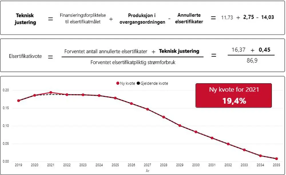 bilde Her kan sertfikatnerden beregne kvotekurven selv